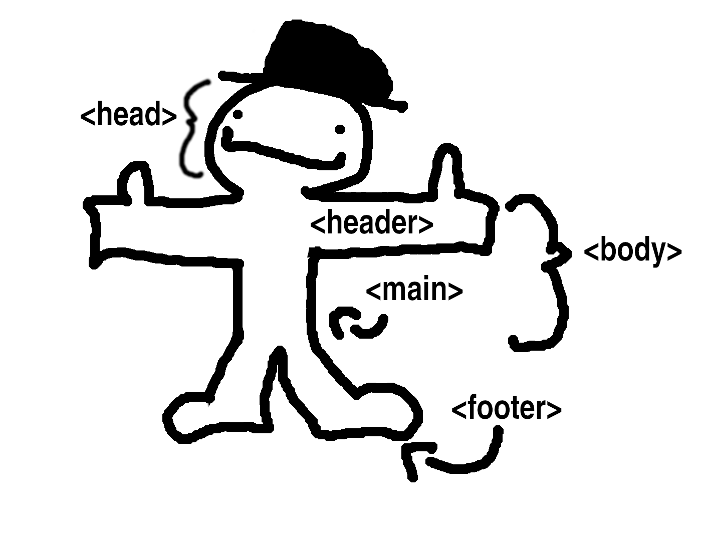 o primeiro html do meu bb